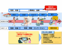 NEC、映像から来店者の行動を可視化・分析する「人物行動分析サービス」を販売開始