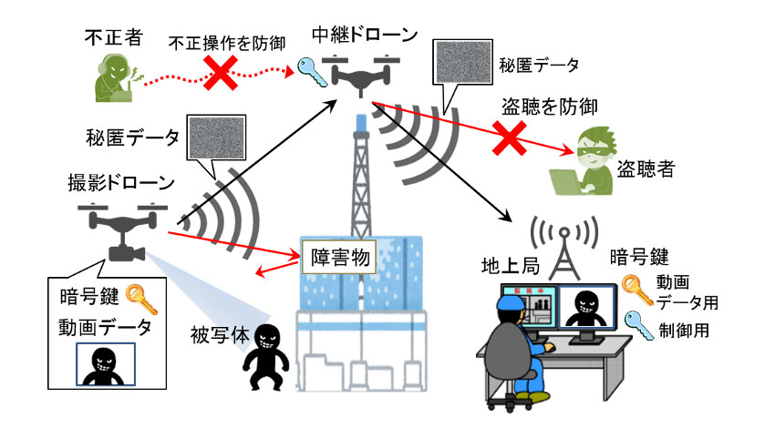 NICT、プロドローンと共同でドローンによる動画データの完全秘匿中継技術を開発