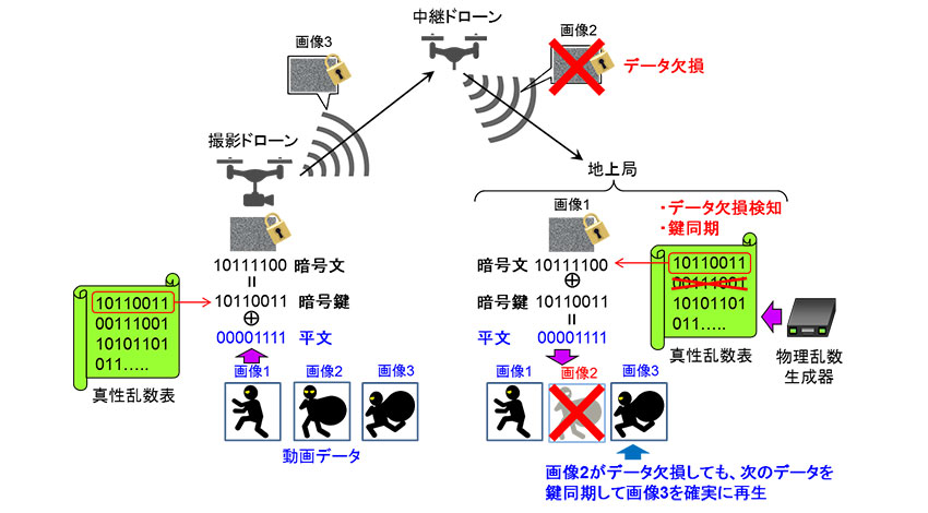 NICT、プロドローンと共同でドローンによる動画データの完全秘匿中継技術を開発