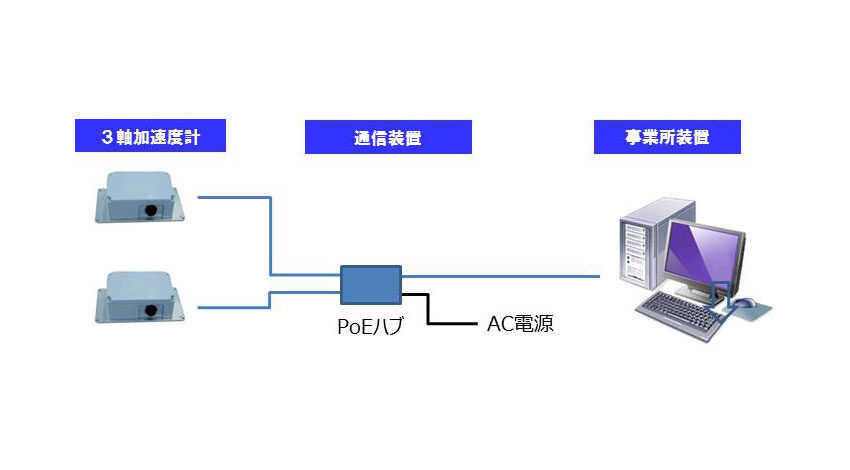 オムロン、地震による建物・橋梁の被害をIoTで監視する「3軸加速度計」発売