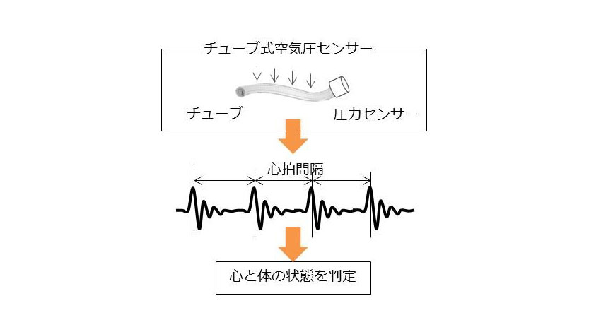 ソフトバンク・テクノロジー、ベルト装着型IoTデバイスを用いたストレス度の計測に関する実証実験プロジェクトを発足