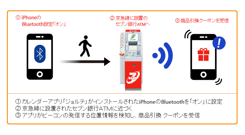 セブン銀行、京急線に設置のATMでビーコンを活用した実証実験を開始