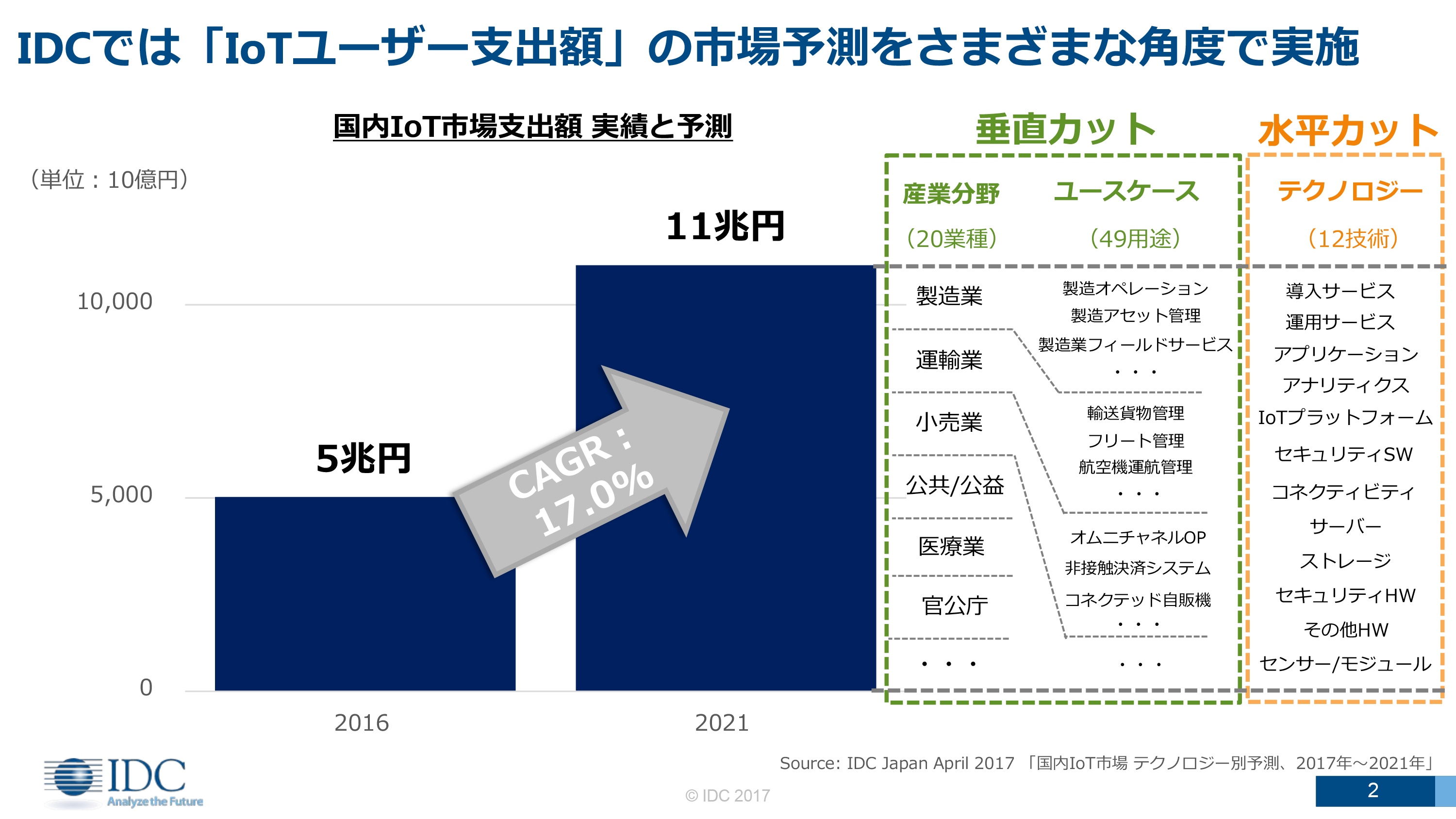 IDC 国内IoT市場のテクノロジー別市場予測