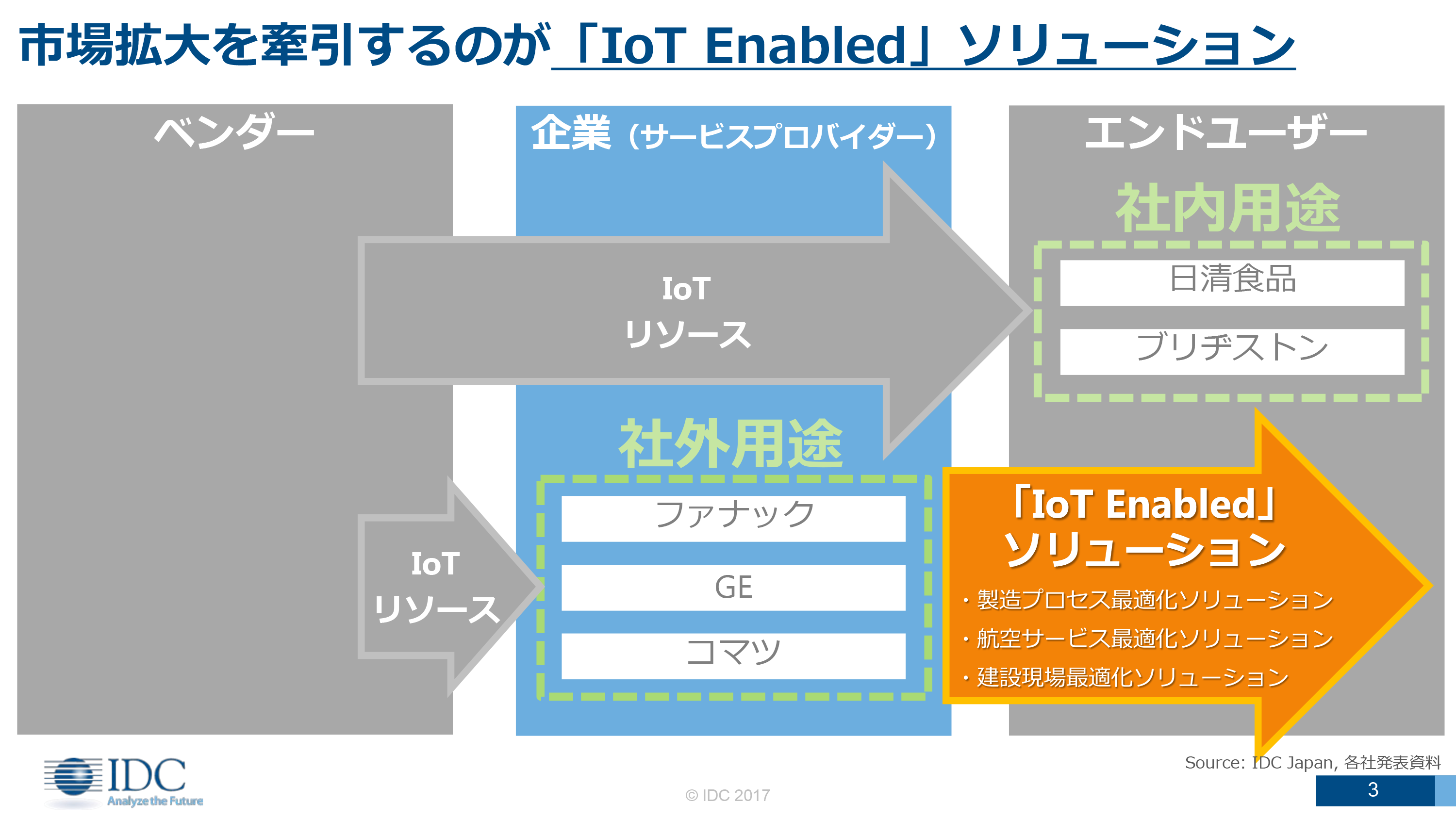 IDC 国内IoT市場のテクノロジー別市場予測