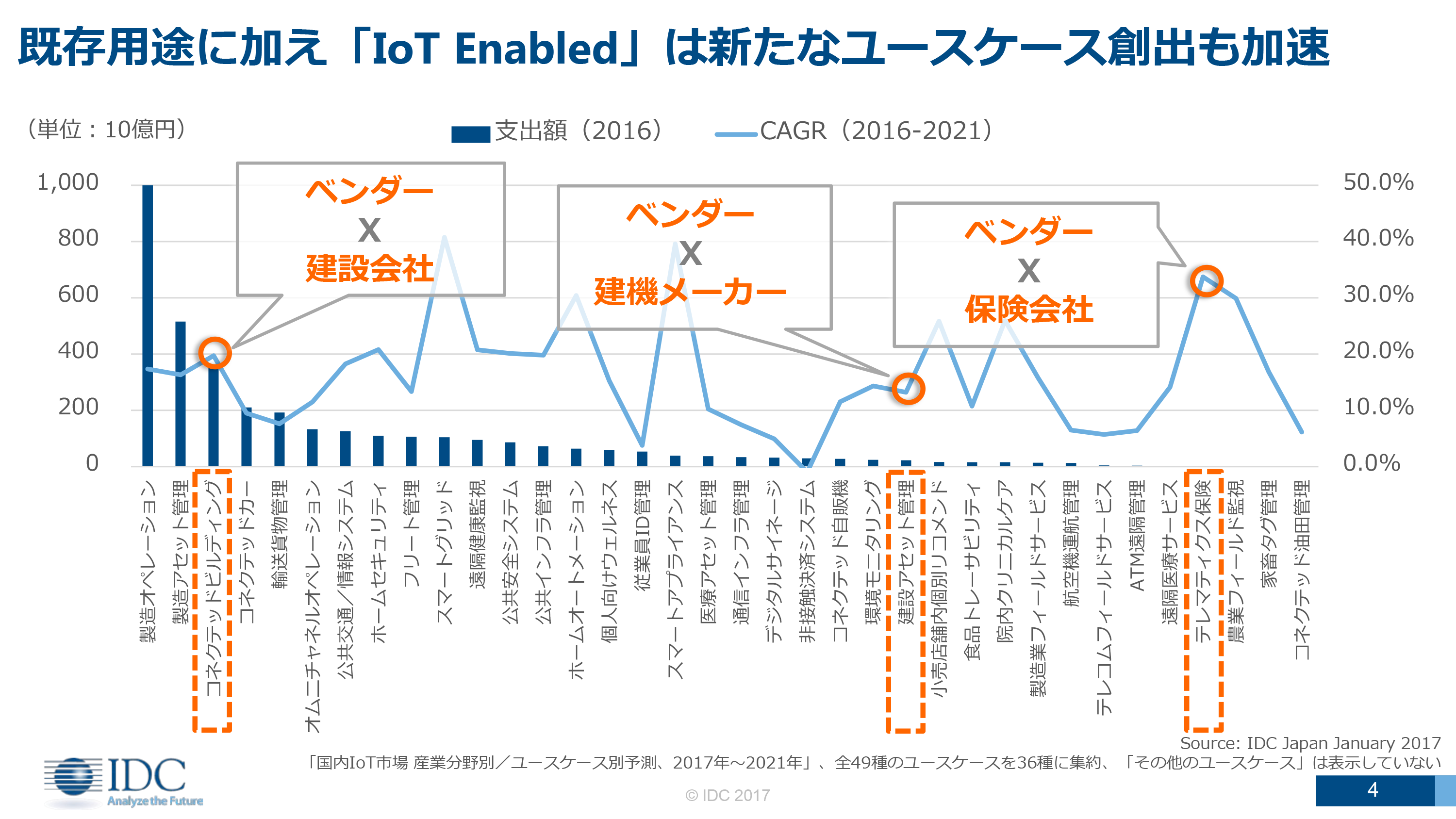 IDC 国内IoT市場のテクノロジー別市場予測