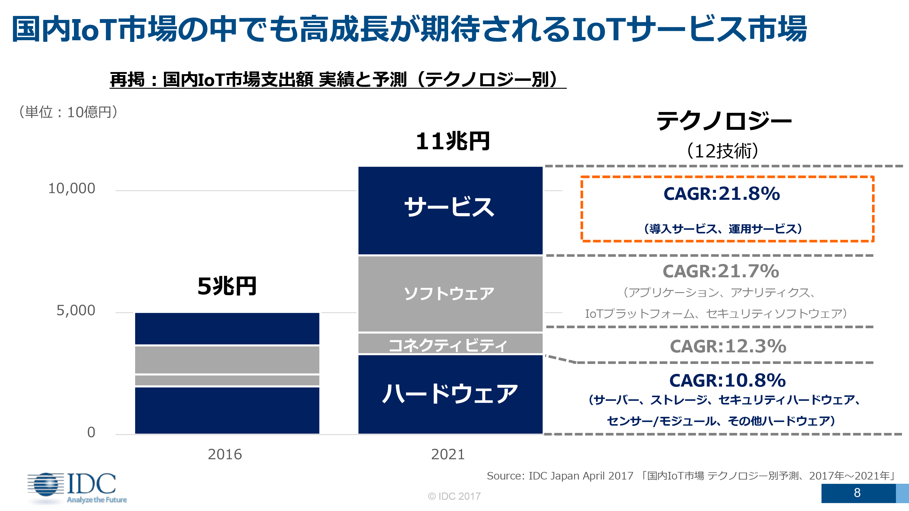 IDC 国内IoT市場のテクノロジー別市場予測