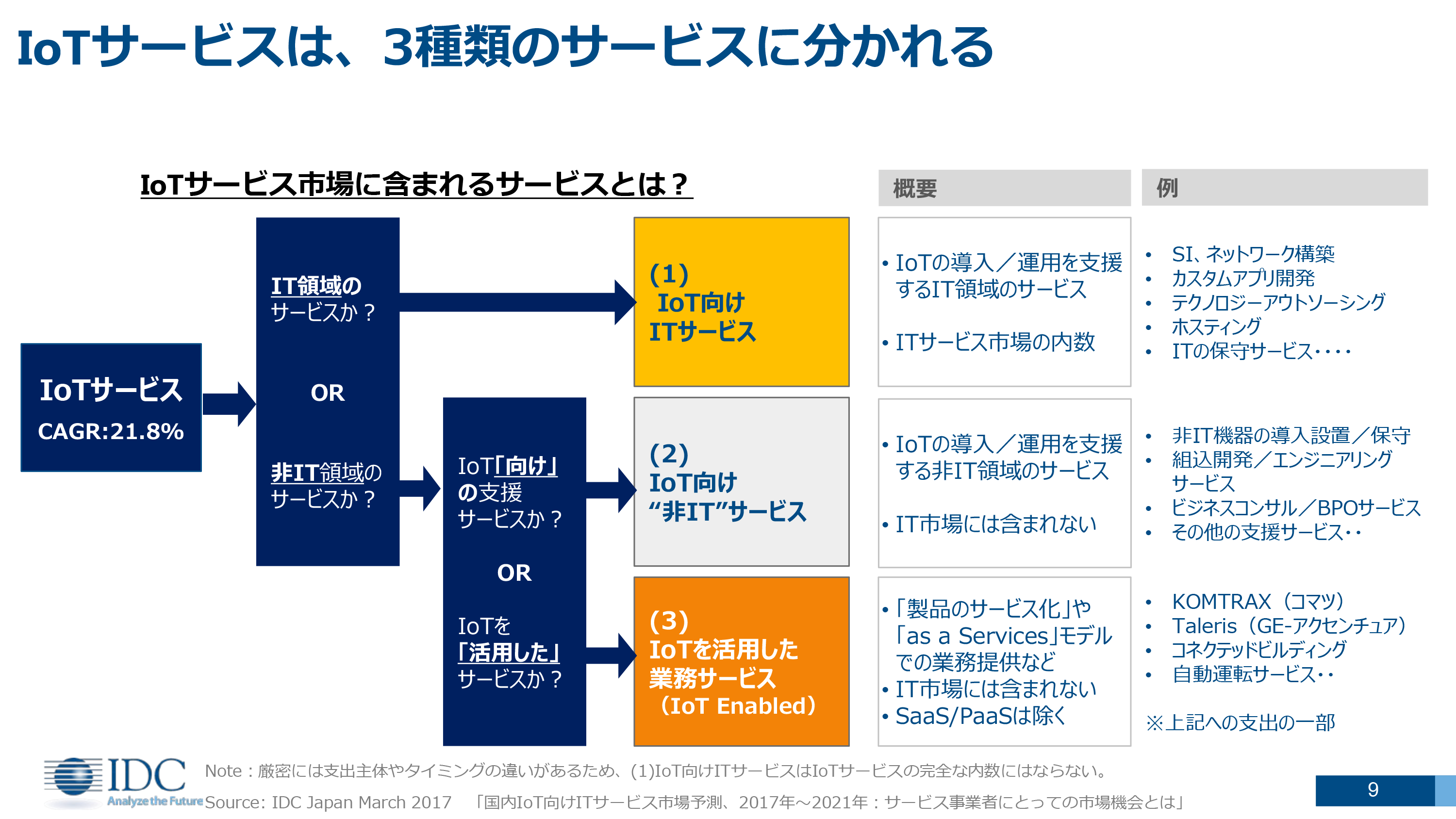 IDC 国内IoT市場のテクノロジー別市場予測