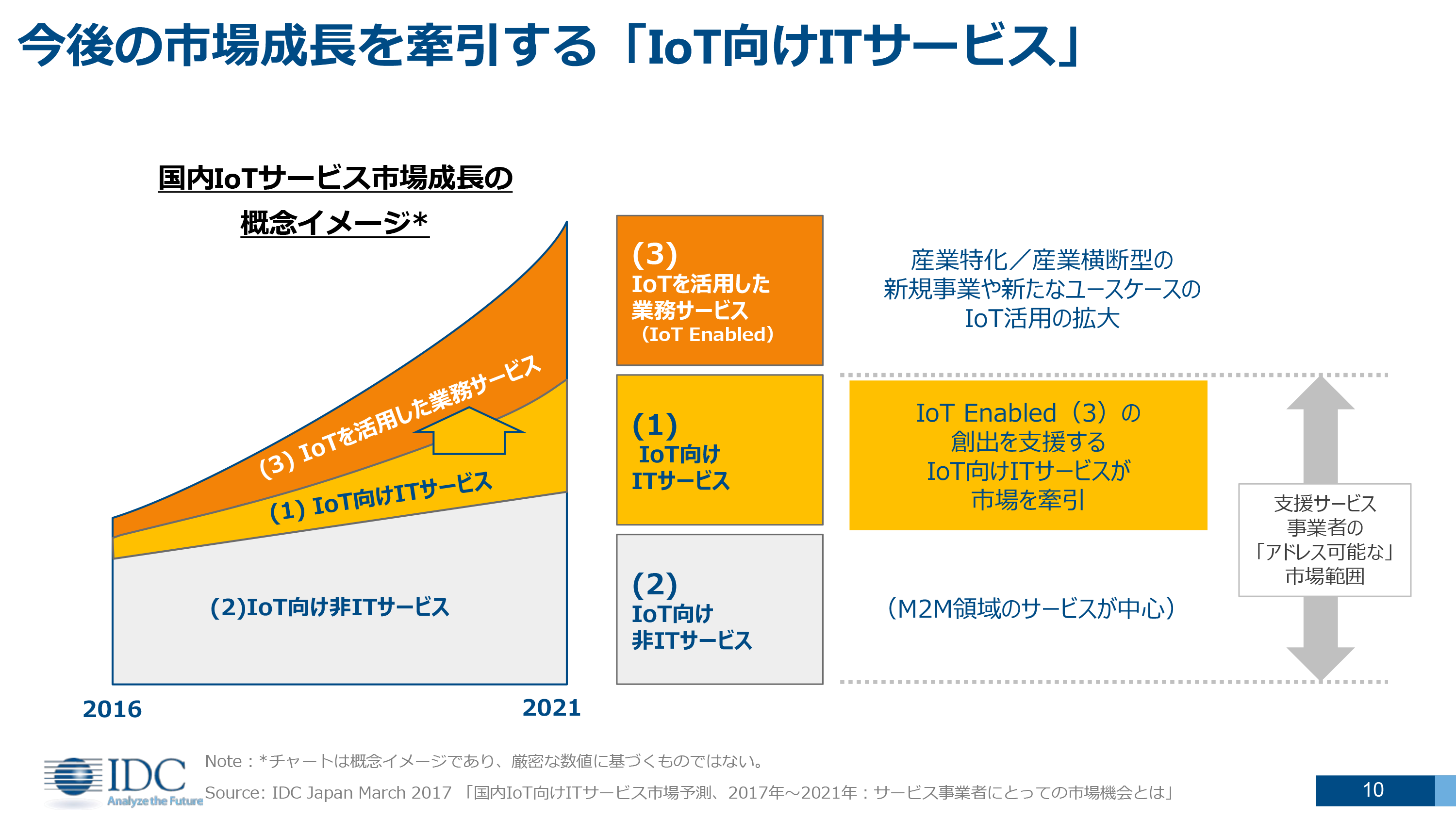 IDC 国内IoT市場のテクノロジー別市場予測