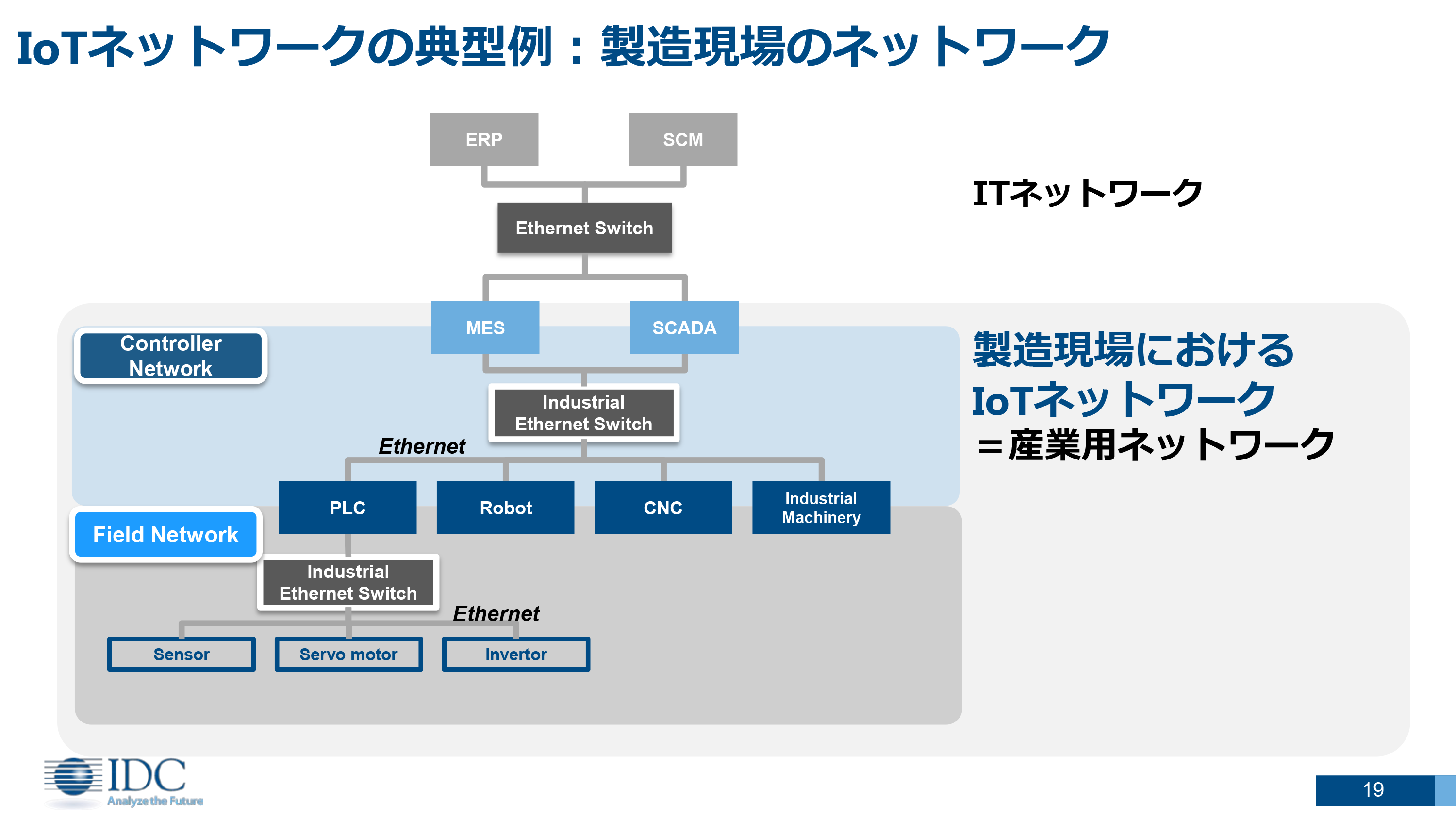 IDC 国内IoT市場のテクノロジー別市場予測