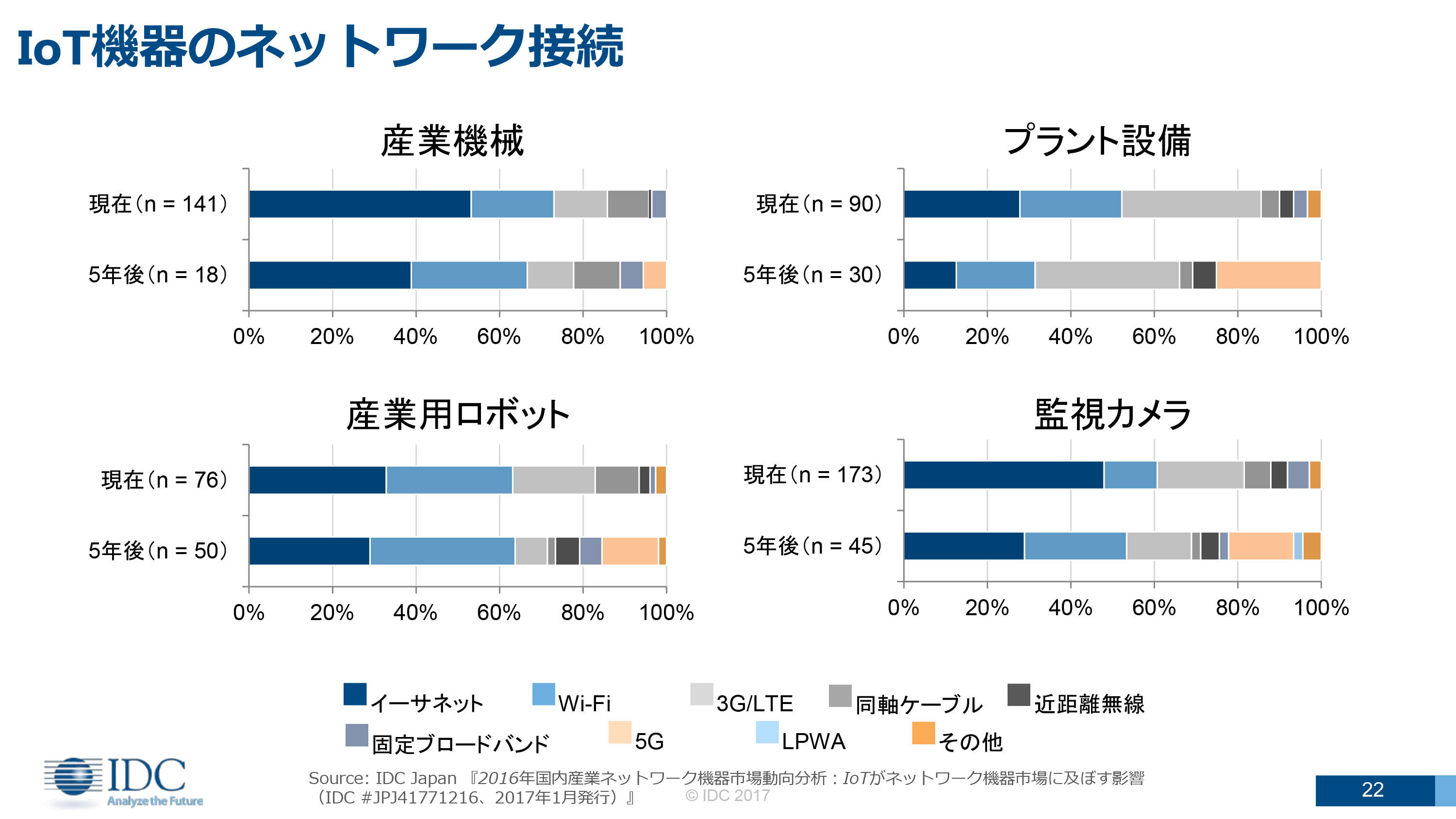 IDC 国内IoT市場のテクノロジー別市場予測