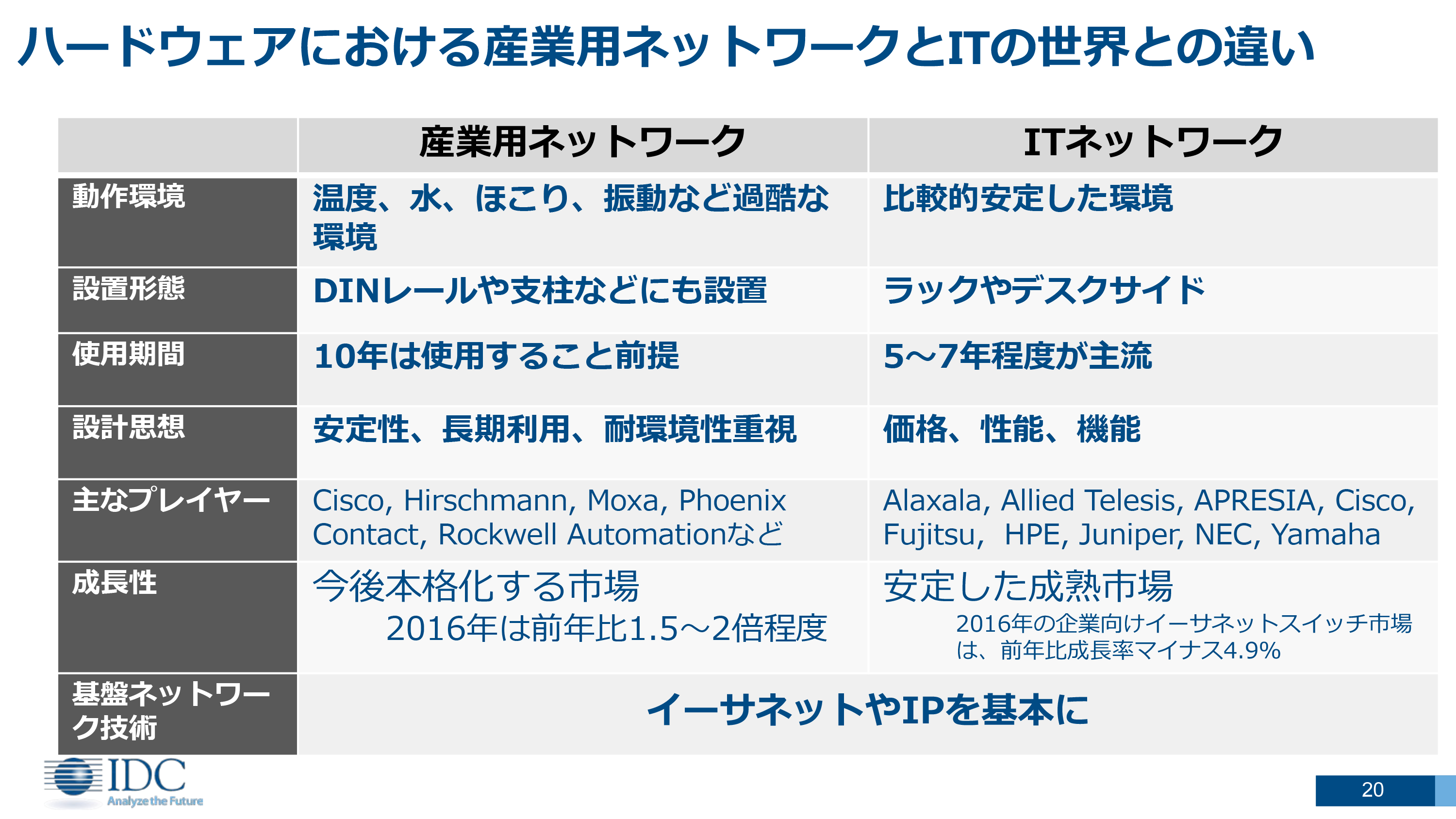 IDC 国内IoT市場のテクノロジー別市場予測
