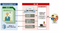 富士通と横浜市住宅供給公社、IoTを活用した高齢居住者の見守りサービスで協業