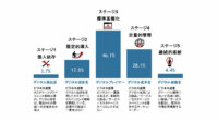 IDC、国内企業のデジタルトランスフォーメーションに対する取り組みは前年に比べ成熟度が向上と発表