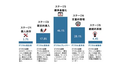 IDC、国内企業のデジタルトランスフォーメーションに対する取り組みは前年に比べ成熟度が向上と発表