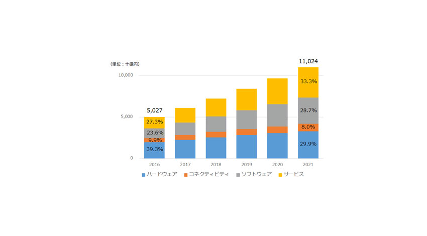 IDC、国内IoT市場ソフトウェア／サービス向け支出の割合が2021年に62%に達すると予測