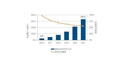 IDC、国内IoT向けITサービス市場支出額が2021年には6,670億円になると予測