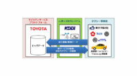 KDDIとトヨタ、東タク協と共同で「つながるタクシー」から取得する大容量の走行データ通信・活用の実証実験を開始