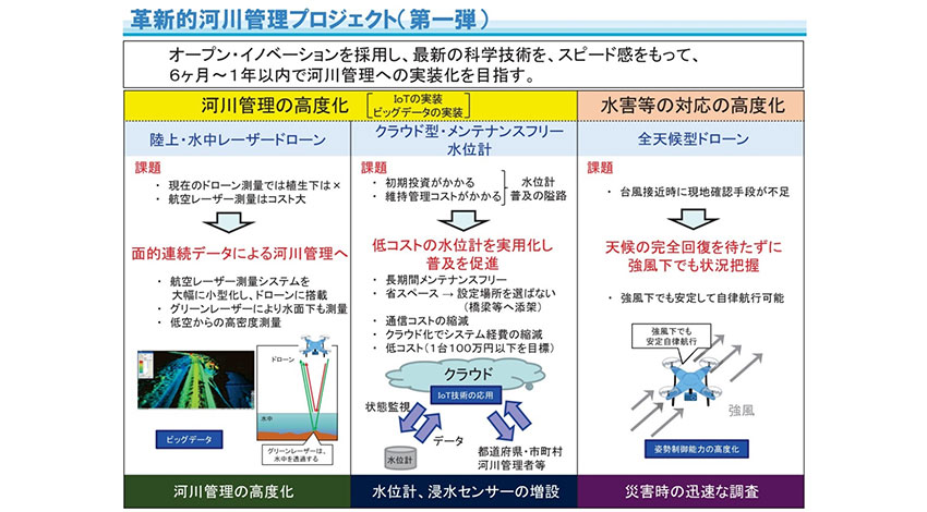 ミライト・テクノロジーズとアミューズワンセルフ、国土交通省実施の「革新的河川管理プロジェクト 全天候型ドローン」開発チームに選定