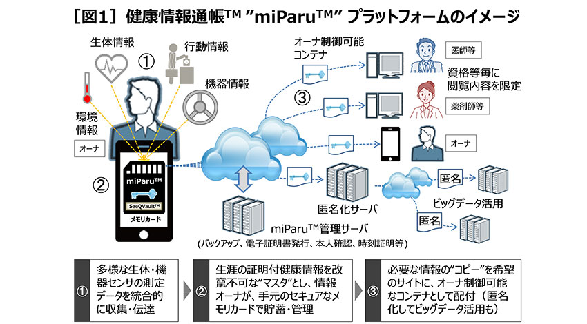 ミルウス、サイバートラスト、デジオン、健康情報管理プラットフォーム「健康情報通帳“miParu”」共同開発