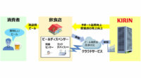 NTTデータとキリン、IoTを活用したビールディスペンサーモニタリング実証実験を開始