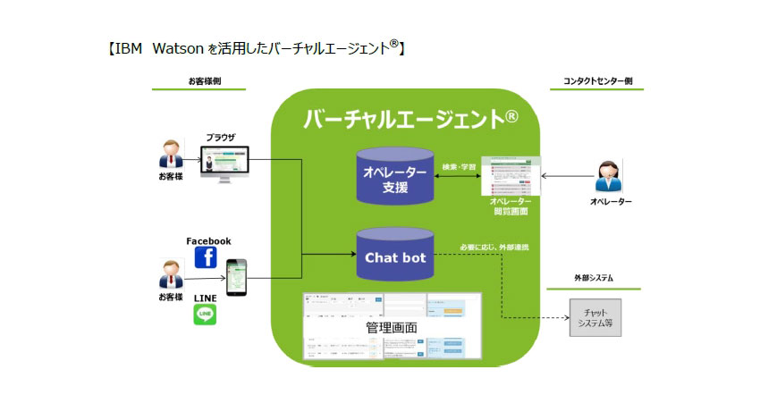 りらいあコミュニケーションズ、IBM Watsonに対応した「バーチャルエージェント」提供開始