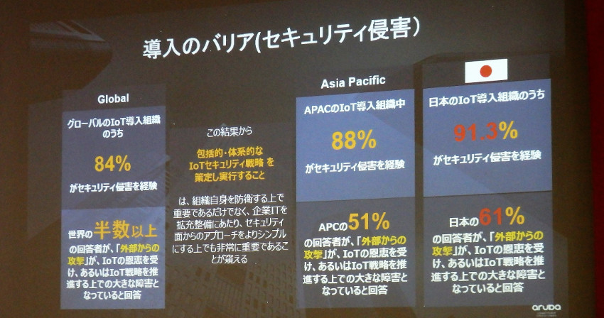 HPE Aruba、 IoT導入状況に関する世界20か国での調査結果を発表