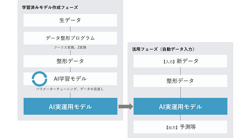 スカイディスク、IoT時系列データに特化したAI分析「SkyAI」提供開始