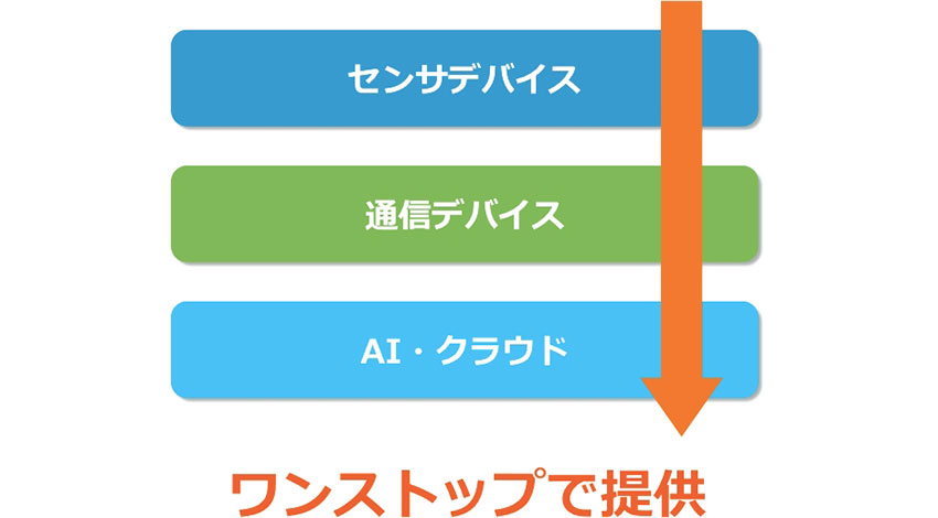 スカイディスク、IoT時系列データに特化したAI分析「SkyAI」提供開始