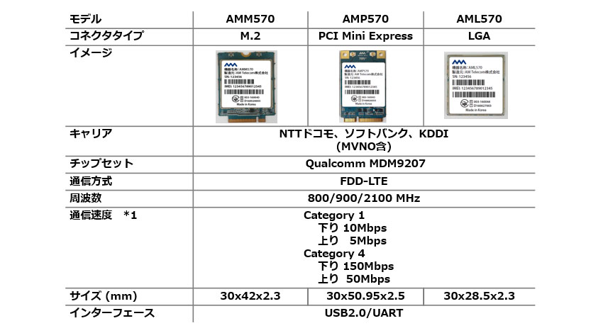 エーエムジャパン、IoT導入を加速させるマルチキャリア対応LTE通信モジュールを発売