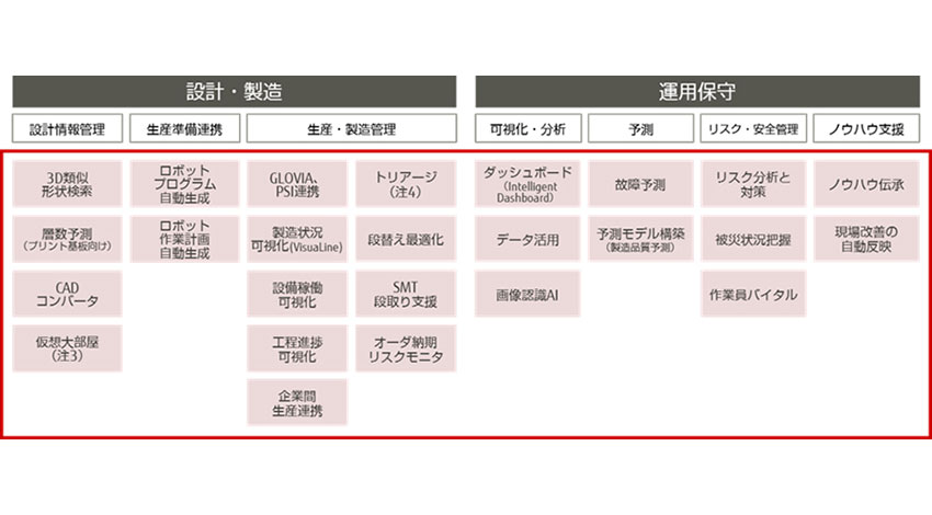 富士通、製造業におけるつながるサービスを実現する、ものづくりデジタルプレイス「COLMINA」を販売開始