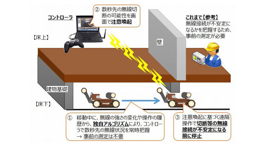 KDDI総合研究所と大和ハウス工業、無線技術の開発により移動ロボットの遠隔操作の安定化を実現