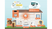 ロームとACCESSのWi-SUNモジュール活用した「スマートハウス向け電力マネージメントソリューション」、Askey製IoTゲートウェイに採用