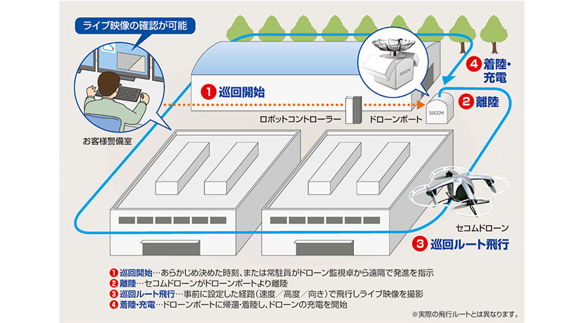 セコム、PFI刑務所で自律型飛行監視ロボット「セコムドローン」を活用した「巡回監視サービス」の実証実験を実施