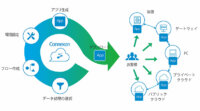 東京エレクトロン デバイス、IoT向けノンプログラミング開発クラウド「Connexon」提供開始