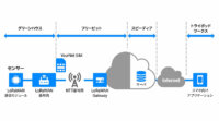 トライポッドワークスやフリービットら4社、LoRaWANを活用したIoTサービス事業化に向けた実証実験 「LoRaWAN検証パッケージ」を発表