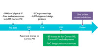 ARMが「ARM DesignStart」プログラムを強化、「Cortex-M0」「Cortex-M3」プロセッサの設計開始時のライセンス費用を無償化