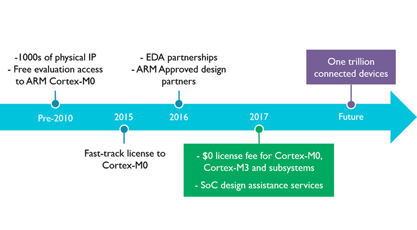 ARMが「ARM DesignStart」プログラムを強化、「Cortex-M0」「Cortex-M3」プロセッサの設計開始時のライセンス費用を無償化