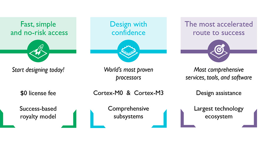 ARMが「ARM DesignStart」プログラムを強化、「Cortex-M0」「Cortex-M3」プロセッサの設計開始時のライセンス費用を無償化