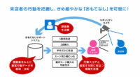 ボッシュセキュリティシステムズとブレインパッド、セキュリティカメラの画像を活用したCRMソリューション「おもてなしサポートシステム」を提供開始