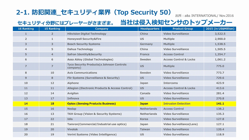 IoTの流れをうまく掴み、LPWAにも柔軟に対応していくセンサ企業 －オプテックス インタビュー