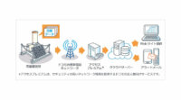 NTTドコモ、IoT雨量観測サービス「どこでも簡測」のリース提供を開始