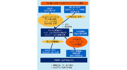 NTTドコモと金沢工業大学、「スマート里山都市」実現に向けたLPWA実証実験環境の構築を開始