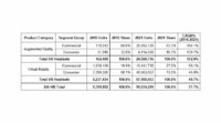 IDC、AR/VRヘッドセットの2021年世界出荷台数は合計6,711万台と予測