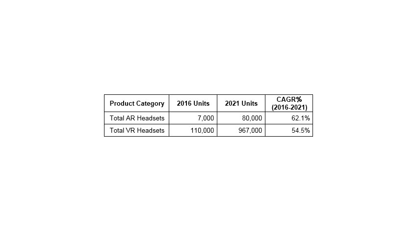 IDC、AR/VRヘッドセットの2021年世界出荷台数は合計6,711万台と予測