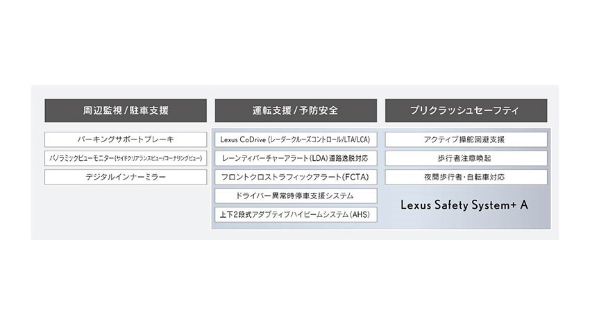 LEXUS、新型LS搭載の衝突回避支援と高度運転支援などの予防安全技術を公表