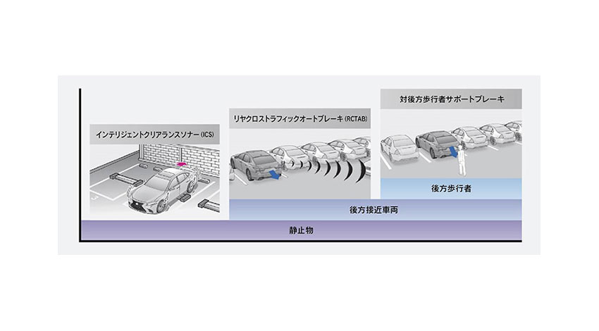 LEXUS、新型LS搭載の衝突回避支援と高度運転支援などの予防安全技術を公表