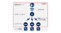 NEC通信システム、IoTデータを省電力かつ任意のタイミングで収集するシステム「NEC オンデマンド型無線ネットワーク」を発売開始