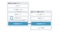 スカイディスク、AI分析事業強化のためグローバル人材の登用・育成を強化