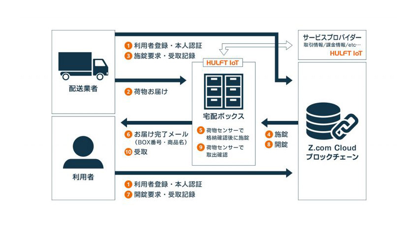 ウフル発足の「ブロックチェーンワーキンググループ」、セゾン情報システムズとGMOがパルコと協力して「本人のみ受け取り可能な宅配ボックス」の実証実験実施