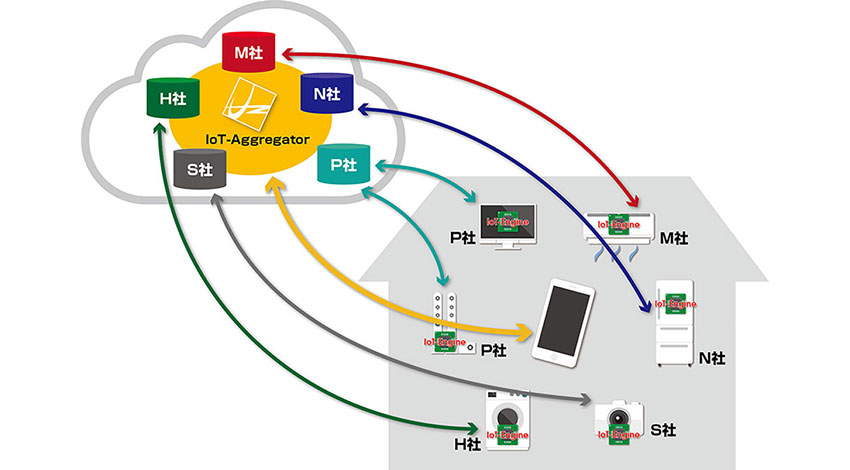 ユーシーテクノロジ、オープンなIoT機器開発のための標準プラットフォーム「IoT-Engine」の開発キットを販売開始